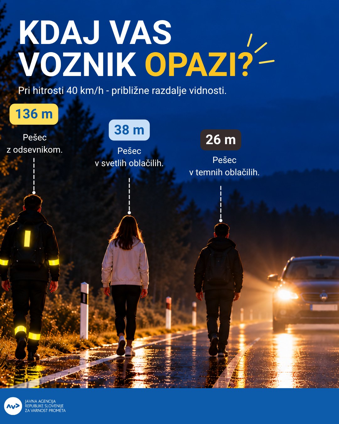 Infografika: pri hitrosti 40 km/h voznik opazi pešca z odsevnikom na 136 m, v svetlih oblačilih na 38 m, v temnih oblačilih pa šele na 26 m